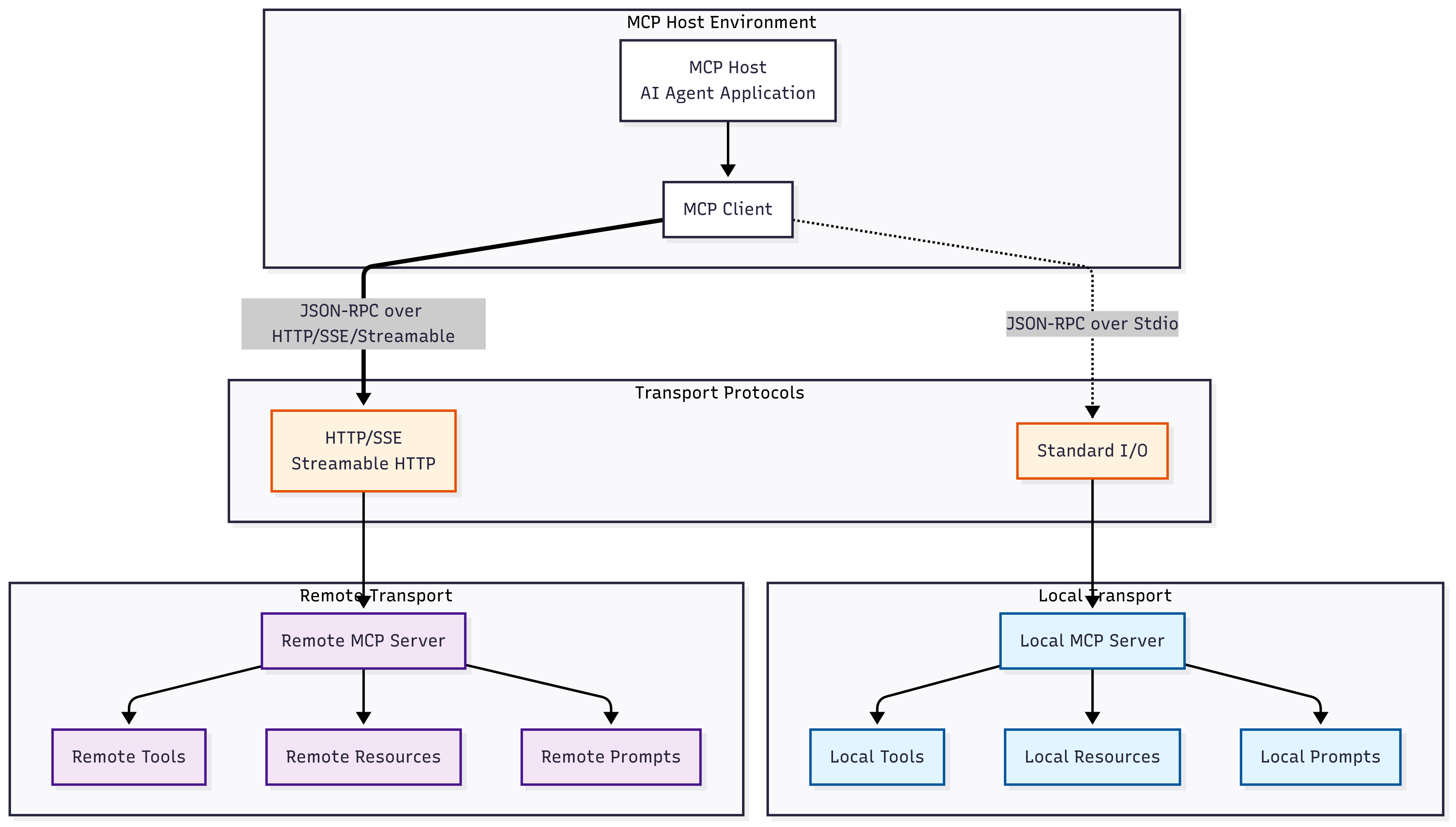 mcp architecture